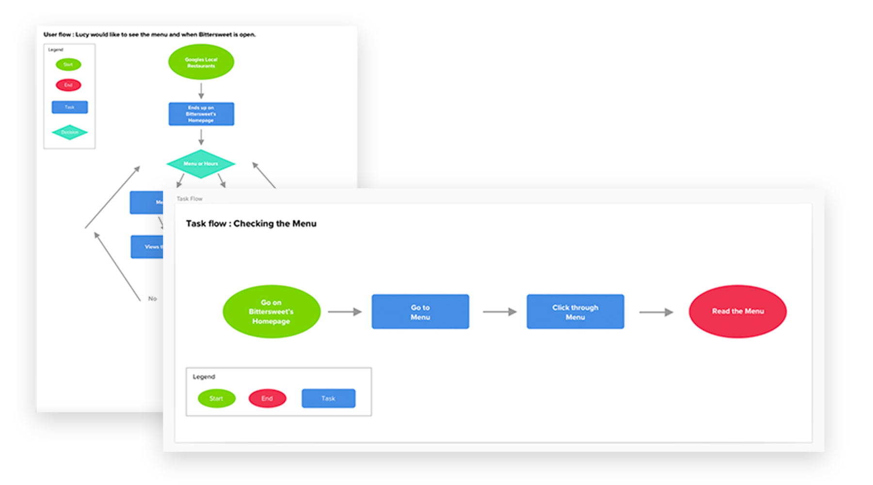 Bittersweet User and Task Flows