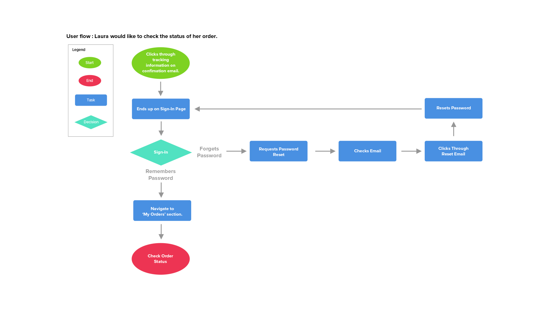 Mirror User and Task Flows